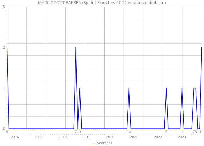 MARK SCOTT FARBER (Spain) Searches 2024 