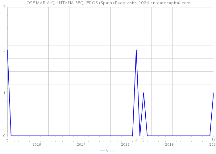 JOSE MARIA QUINTANA SEQUEROS (Spain) Page visits 2024 