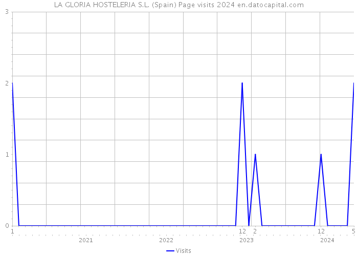 LA GLORIA HOSTELERIA S.L. (Spain) Page visits 2024 