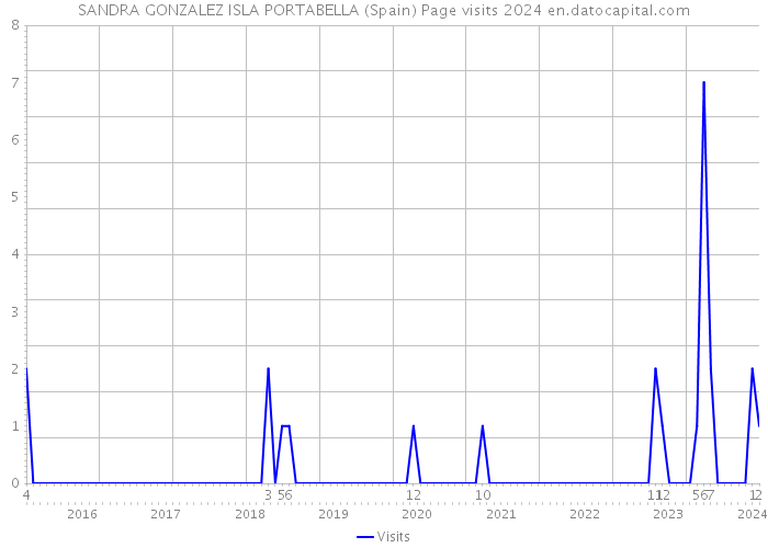 SANDRA GONZALEZ ISLA PORTABELLA (Spain) Page visits 2024 
