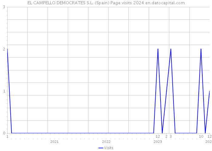 EL CAMPELLO DEMOCRATES S.L. (Spain) Page visits 2024 