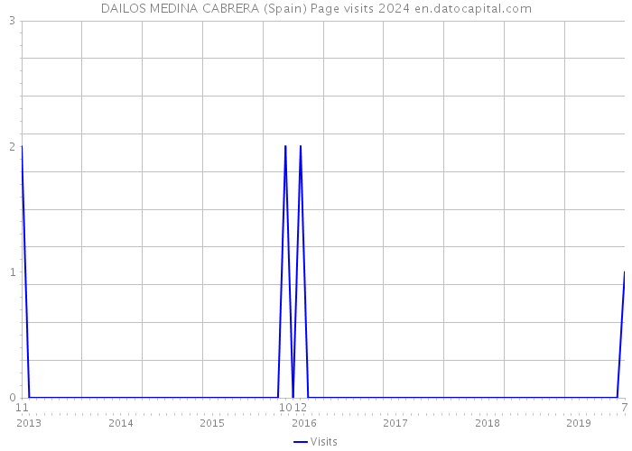 DAILOS MEDINA CABRERA (Spain) Page visits 2024 