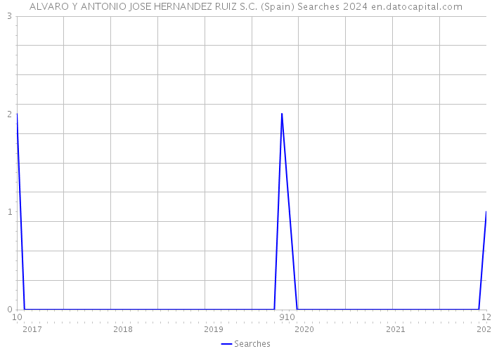 ALVARO Y ANTONIO JOSE HERNANDEZ RUIZ S.C. (Spain) Searches 2024 