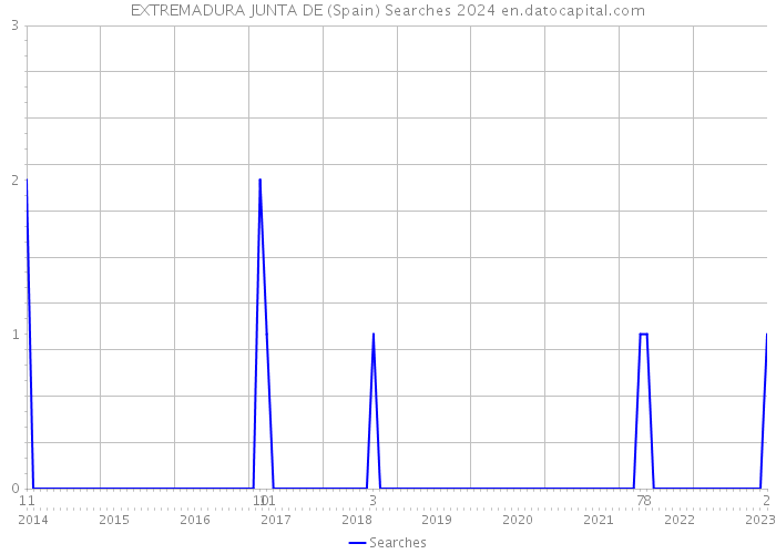 EXTREMADURA JUNTA DE (Spain) Searches 2024 