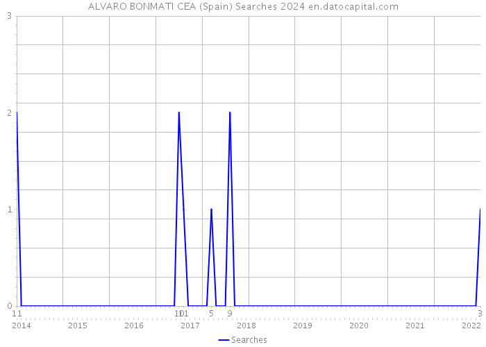 ALVARO BONMATI CEA (Spain) Searches 2024 