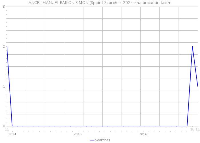 ANGEL MANUEL BAILON SIMON (Spain) Searches 2024 