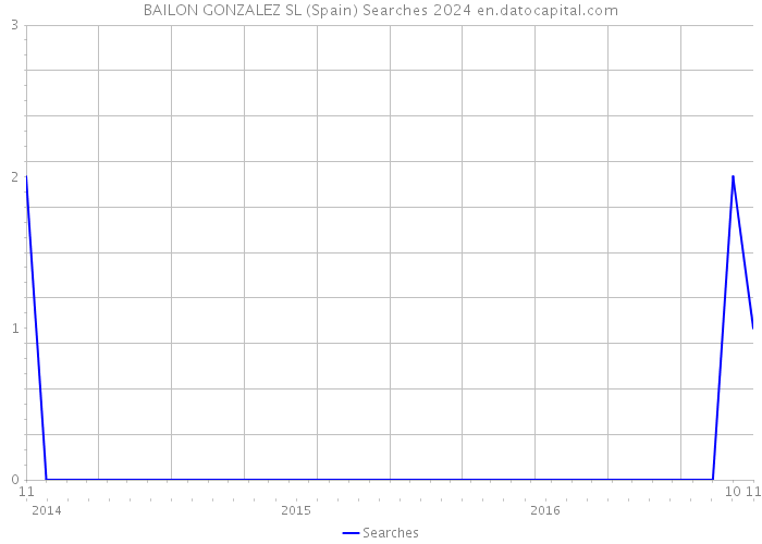 BAILON GONZALEZ SL (Spain) Searches 2024 