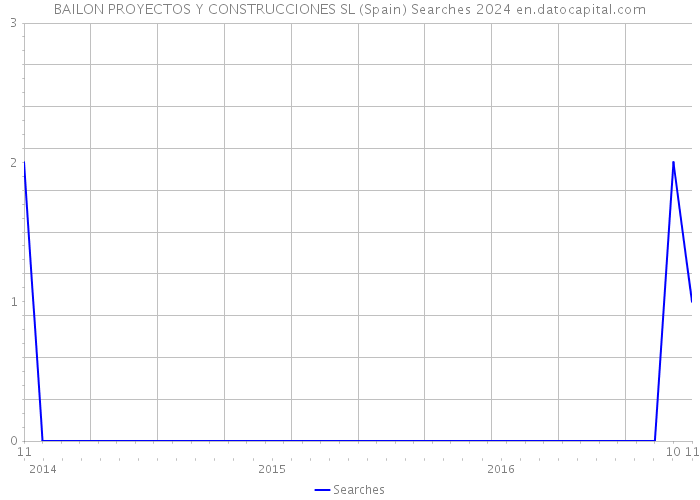 BAILON PROYECTOS Y CONSTRUCCIONES SL (Spain) Searches 2024 