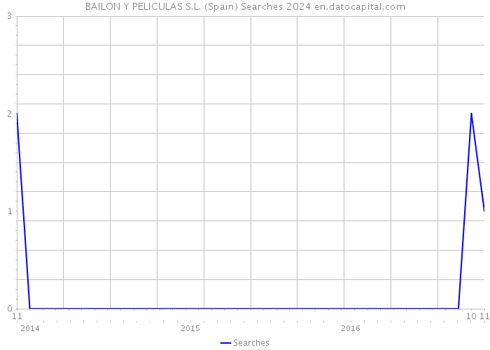 BAILON Y PELICULAS S.L. (Spain) Searches 2024 
