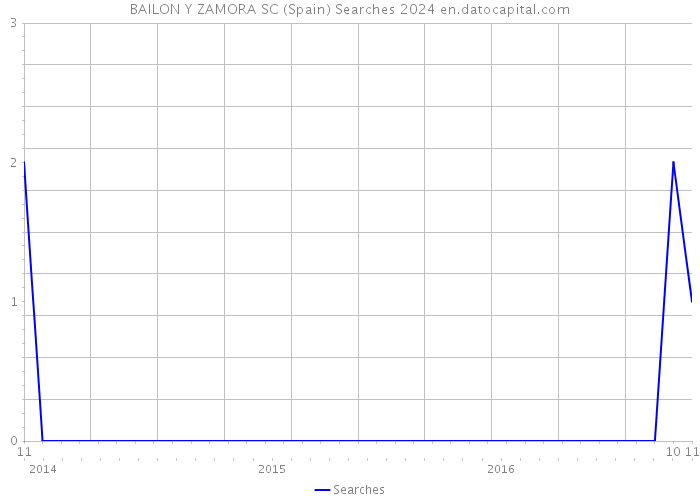 BAILON Y ZAMORA SC (Spain) Searches 2024 