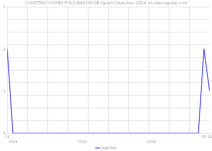 CONSTRUCCIONES POLO BAILON CB (Spain) Searches 2024 