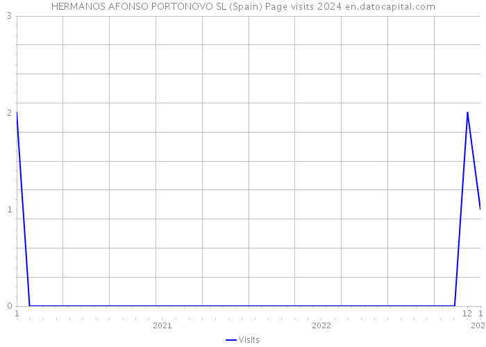 HERMANOS AFONSO PORTONOVO SL (Spain) Page visits 2024 