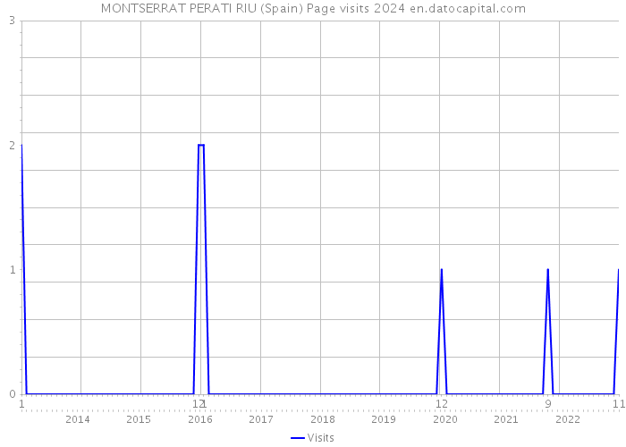 MONTSERRAT PERATI RIU (Spain) Page visits 2024 