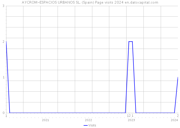 AYCROM-ESPACIOS URBANOS SL. (Spain) Page visits 2024 