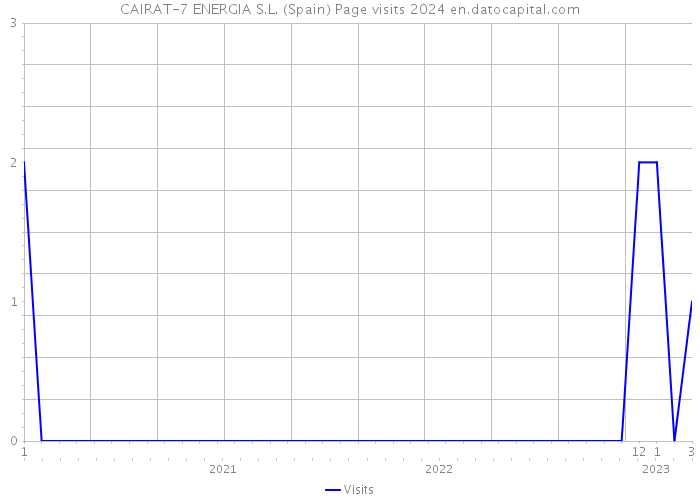 CAIRAT-7 ENERGIA S.L. (Spain) Page visits 2024 