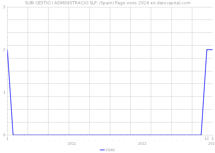 SUBI GESTIO I ADMINISTRACIO SLP. (Spain) Page visits 2024 