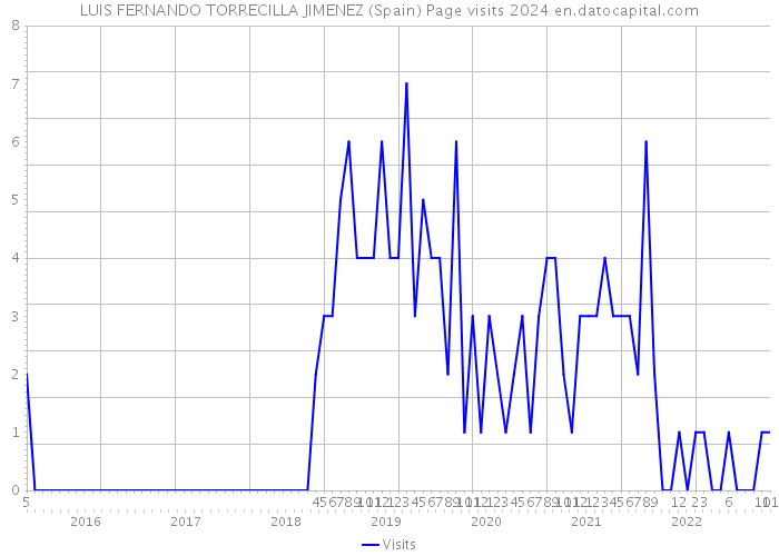 LUIS FERNANDO TORRECILLA JIMENEZ (Spain) Page visits 2024 