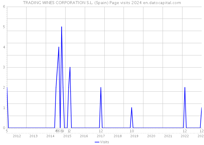 TRADING WINES CORPORATION S.L. (Spain) Page visits 2024 