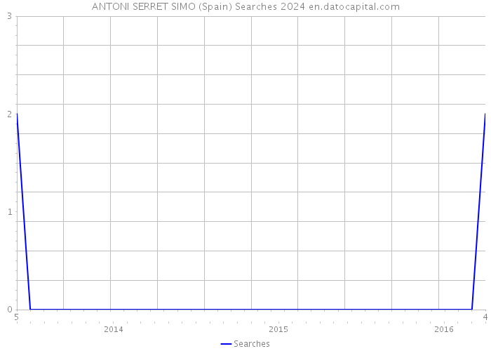 ANTONI SERRET SIMO (Spain) Searches 2024 