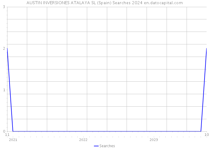 AUSTIN INVERSIONES ATALAYA SL (Spain) Searches 2024 
