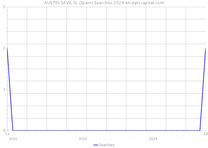 AUSTIN SAVIL SL (Spain) Searches 2024 