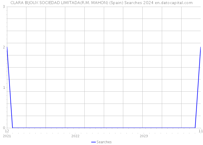 CLARA BIJOUX SOCIEDAD LIMITADA(R.M. MAHON) (Spain) Searches 2024 