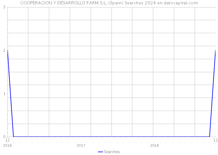 COOPERACION Y DESARROLLO FARM S.L. (Spain) Searches 2024 