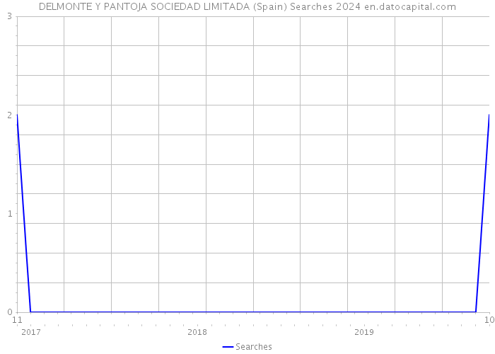 DELMONTE Y PANTOJA SOCIEDAD LIMITADA (Spain) Searches 2024 