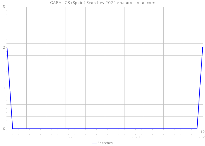 GARAL CB (Spain) Searches 2024 