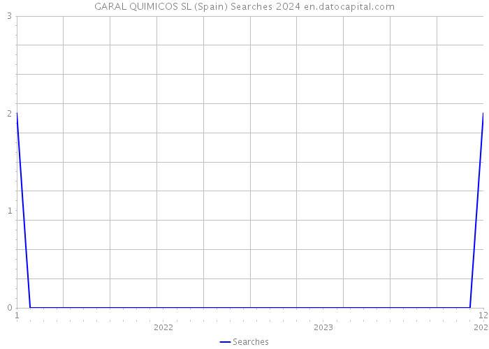 GARAL QUIMICOS SL (Spain) Searches 2024 