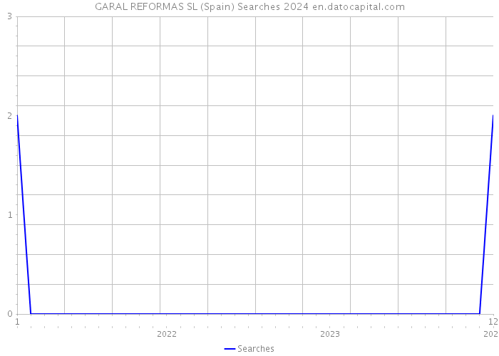 GARAL REFORMAS SL (Spain) Searches 2024 