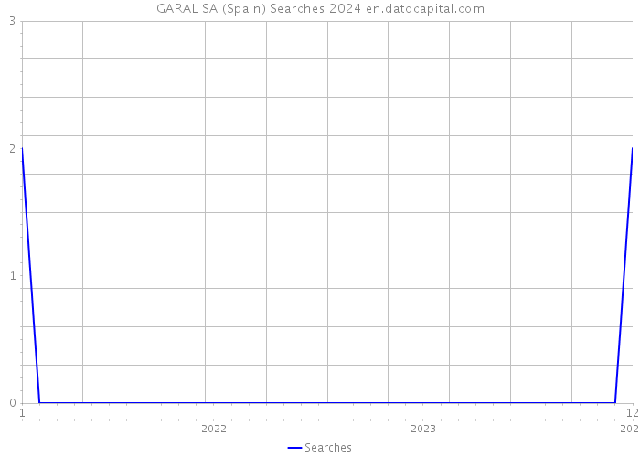GARAL SA (Spain) Searches 2024 