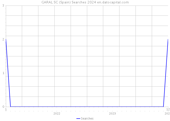 GARAL SC (Spain) Searches 2024 