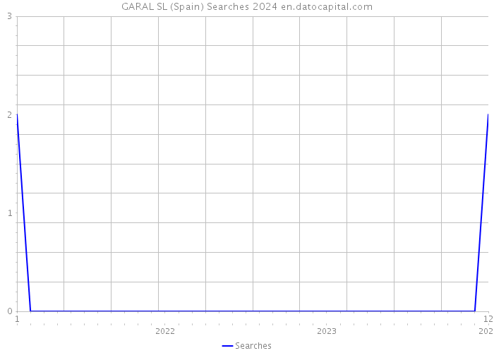 GARAL SL (Spain) Searches 2024 