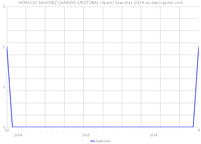 HORACIO SANCHEZ GARRIDO CRISTOBAL (Spain) Searches 2024 