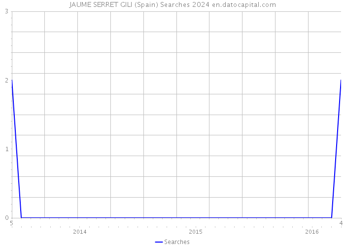 JAUME SERRET GILI (Spain) Searches 2024 