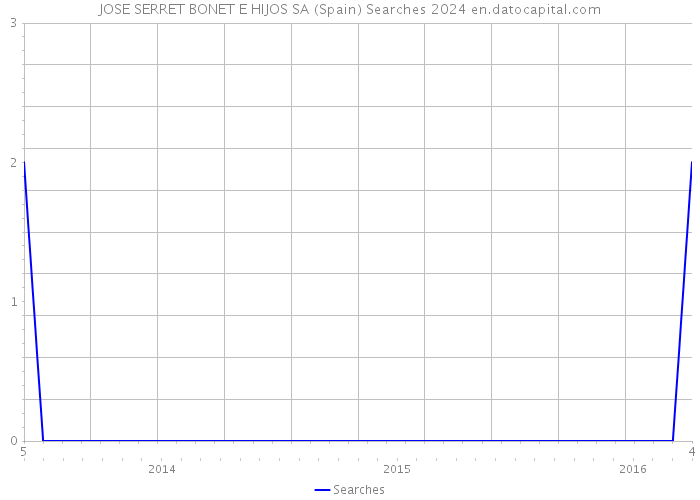 JOSE SERRET BONET E HIJOS SA (Spain) Searches 2024 