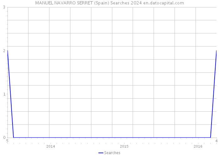 MANUEL NAVARRO SERRET (Spain) Searches 2024 