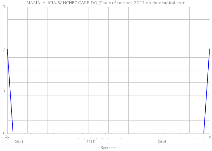 MARIA-ALICIA SANCHEZ GARRIDO (Spain) Searches 2024 