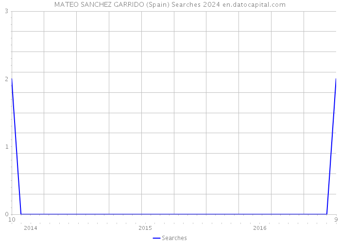 MATEO SANCHEZ GARRIDO (Spain) Searches 2024 