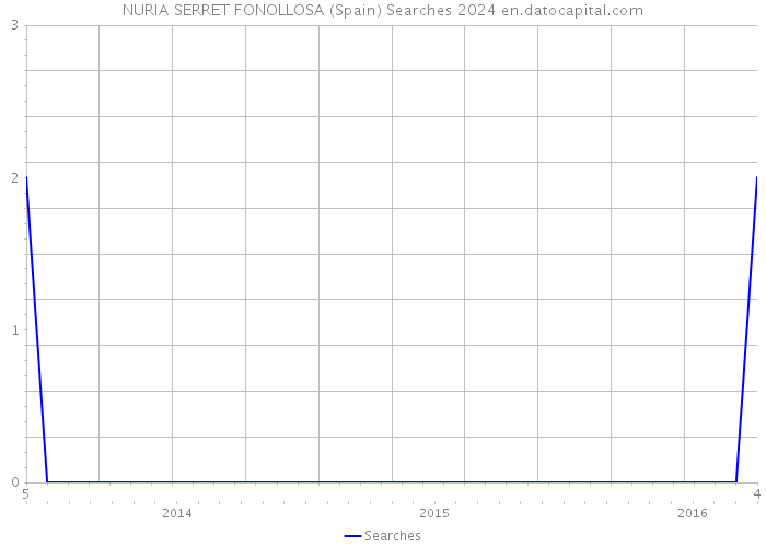 NURIA SERRET FONOLLOSA (Spain) Searches 2024 
