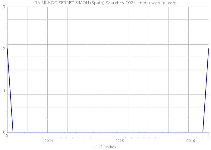 RAIMUNDO SERRET SIMON (Spain) Searches 2024 