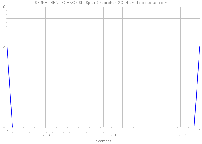 SERRET BENITO HNOS SL (Spain) Searches 2024 