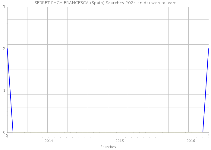 SERRET PAGA FRANCESCA (Spain) Searches 2024 