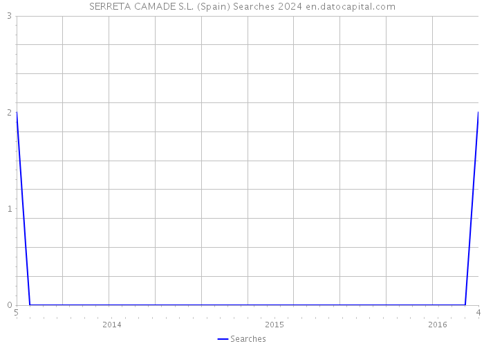 SERRETA CAMADE S.L. (Spain) Searches 2024 