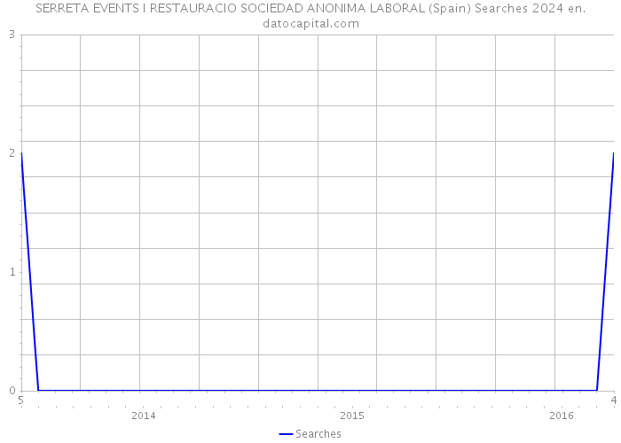 SERRETA EVENTS I RESTAURACIO SOCIEDAD ANONIMA LABORAL (Spain) Searches 2024 