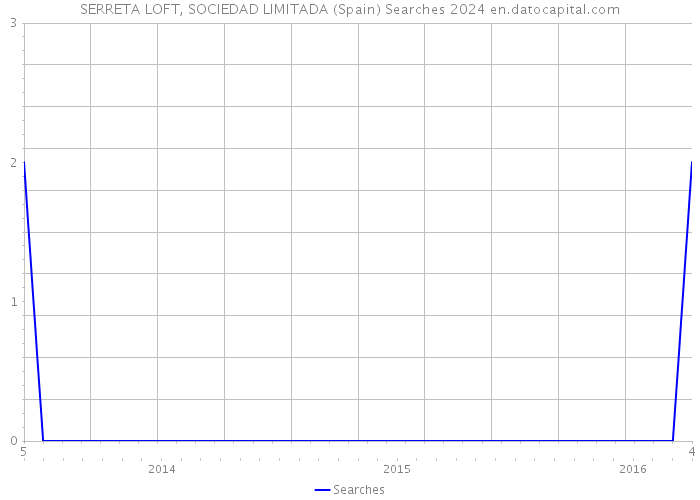 SERRETA LOFT, SOCIEDAD LIMITADA (Spain) Searches 2024 