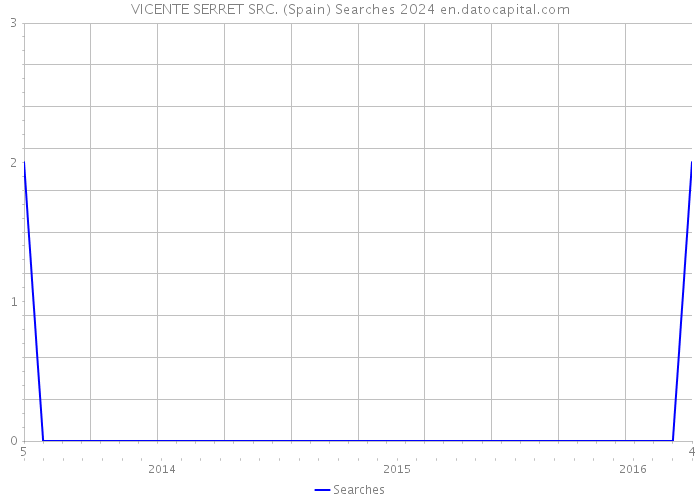 VICENTE SERRET SRC. (Spain) Searches 2024 
