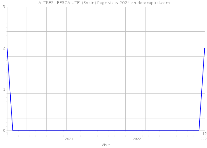  ALTRES -FERGA.UTE. (Spain) Page visits 2024 