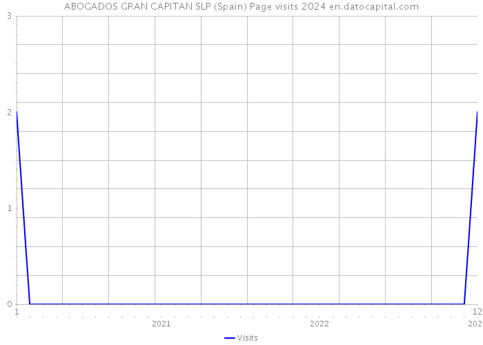 ABOGADOS GRAN CAPITAN SLP (Spain) Page visits 2024 